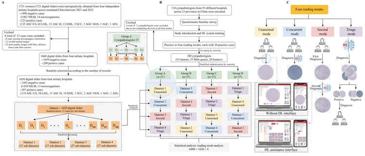 Deep learning-assisted system improves practical effect in cervical cytopathology diagnosis: A comparative study of reading modes