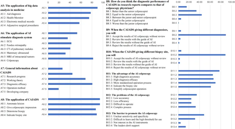 Chinese colposcopists' attitudes toward the colposcopic artificial intelligence auxiliary diagnostic system (CAIADS): A nation-wide, multi-center survey
